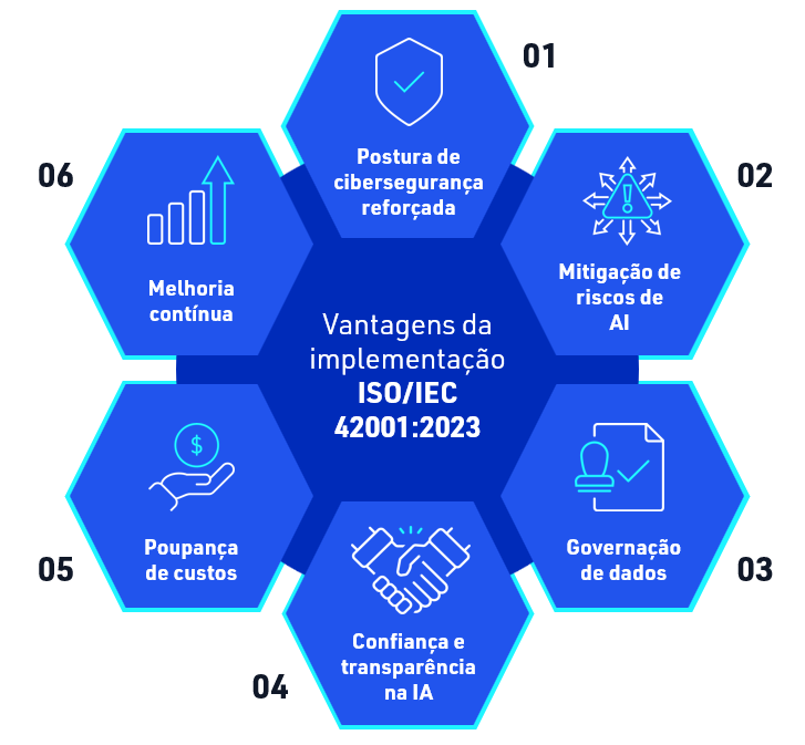 Advantages of implementing 42001