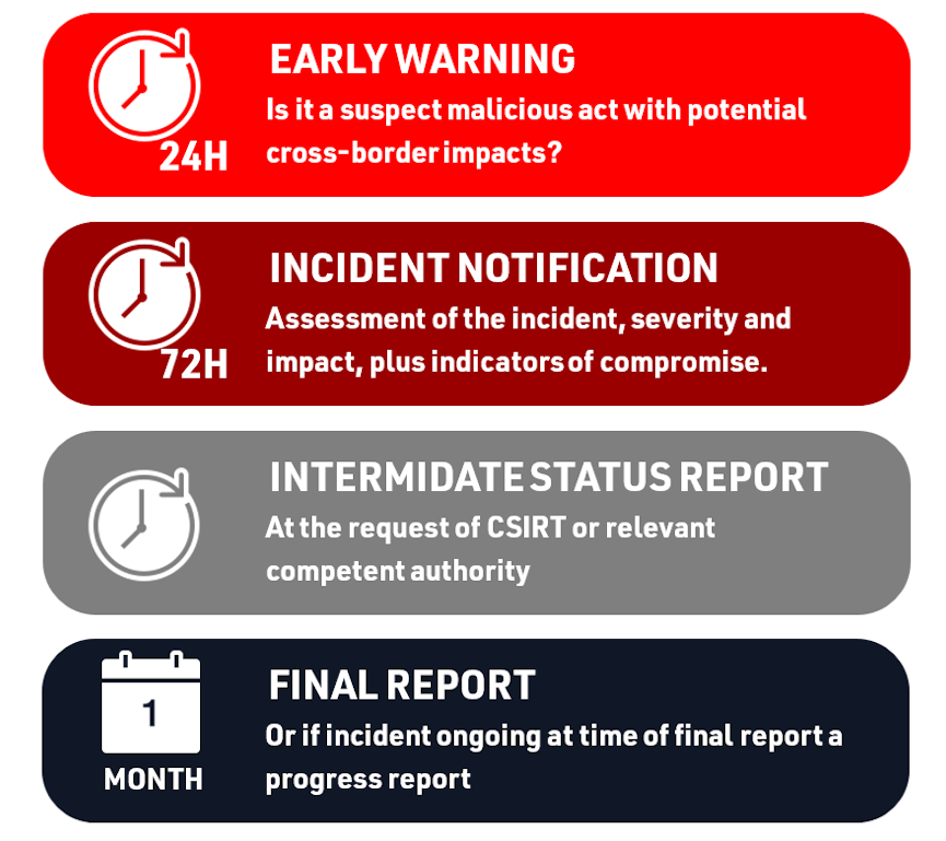 TimeLine Notificacao de Incidentes